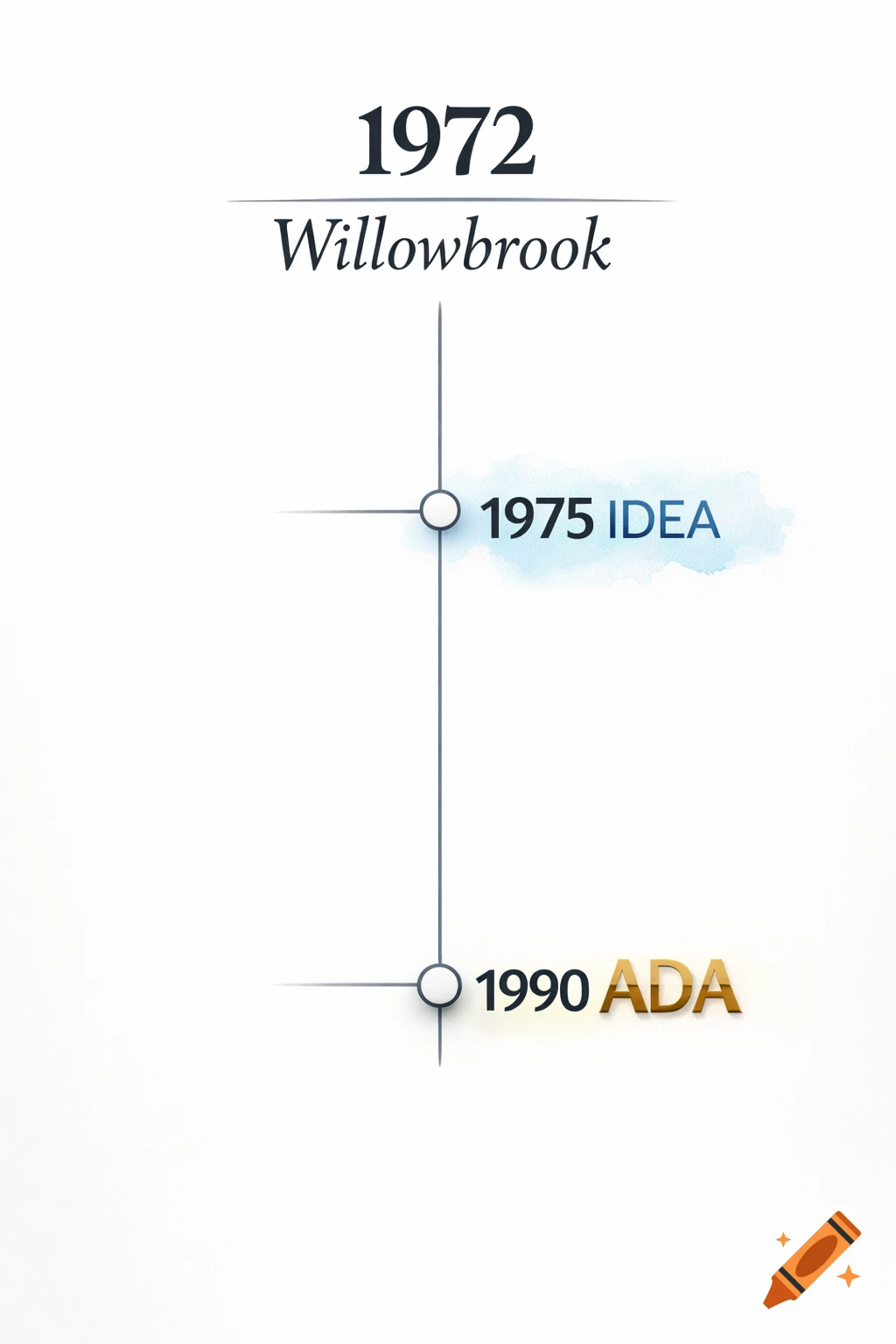 Minimalist vertical timeline with key dates: 1972 Willowbrook, 1975 IDEA, 1990 ADA.