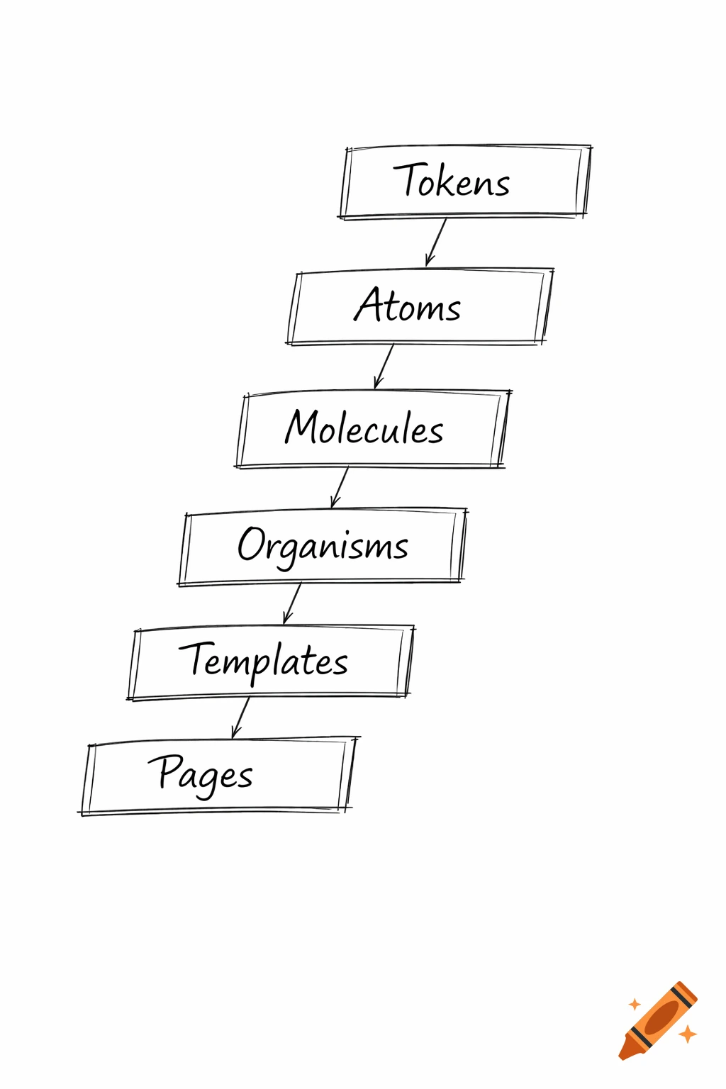Hand-drawn sketch flowchart illustrating a hierarchy: Tokens, Atoms, Molecules, Organisms, Templates, Pages, with arrows indicating flow.