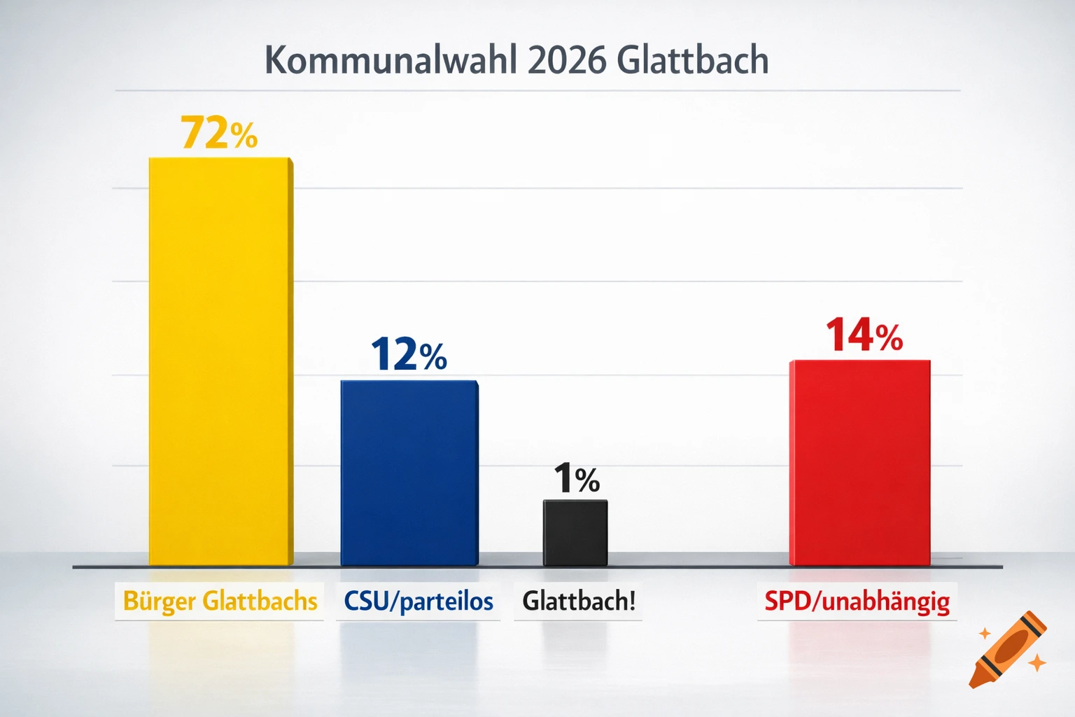 Bar chart titled 'Kommunalwahl 2026 Glattbach' displaying election results for four groups.