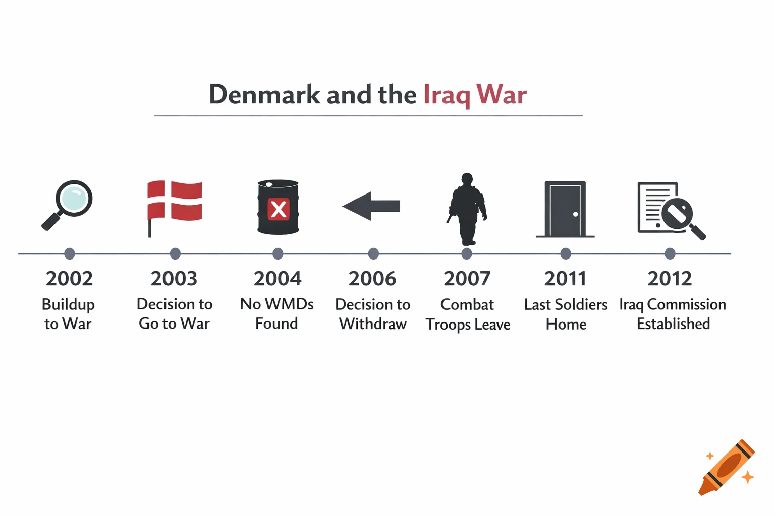 A clean, modern infographic timeline titled 'Denmark and the Iraq War', detailing key events from 2002 to 2012 with icons and labels.