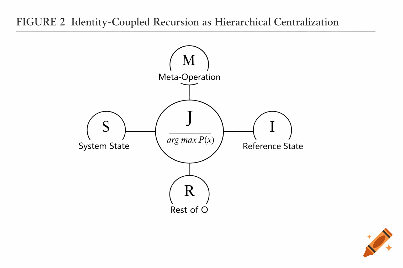 A black and white diagram titled "FIGURE 2 Identity-Coupled Recursion as Hierarchical Centralization". It shows a central node J (arg max P(x)) connected to four peripheral nodes M (Meta-Operation), S (System State), I (Reference State), and R (Rest of O).