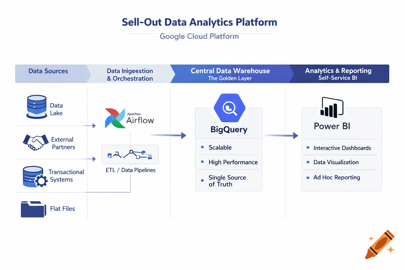 A corporate data architecture diagram for a Sell-Out Data Analytics platform on Google Cloud. It shows data sources flowing through Apache Airflow, BigQuery, and Power BI.