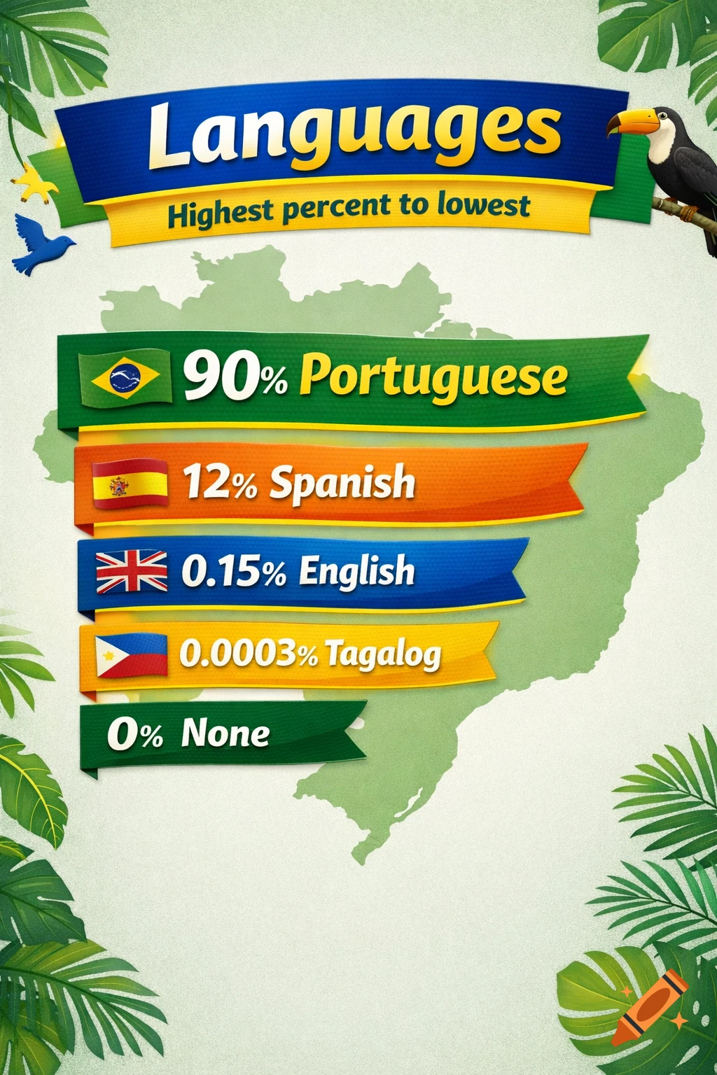 An infographic titled "Languages Highest percent to lowest" showing percentages for Brazil: 90% Portuguese, 12% Spanish, 0.15% English, 0.0003% Tagalog, 0% None.