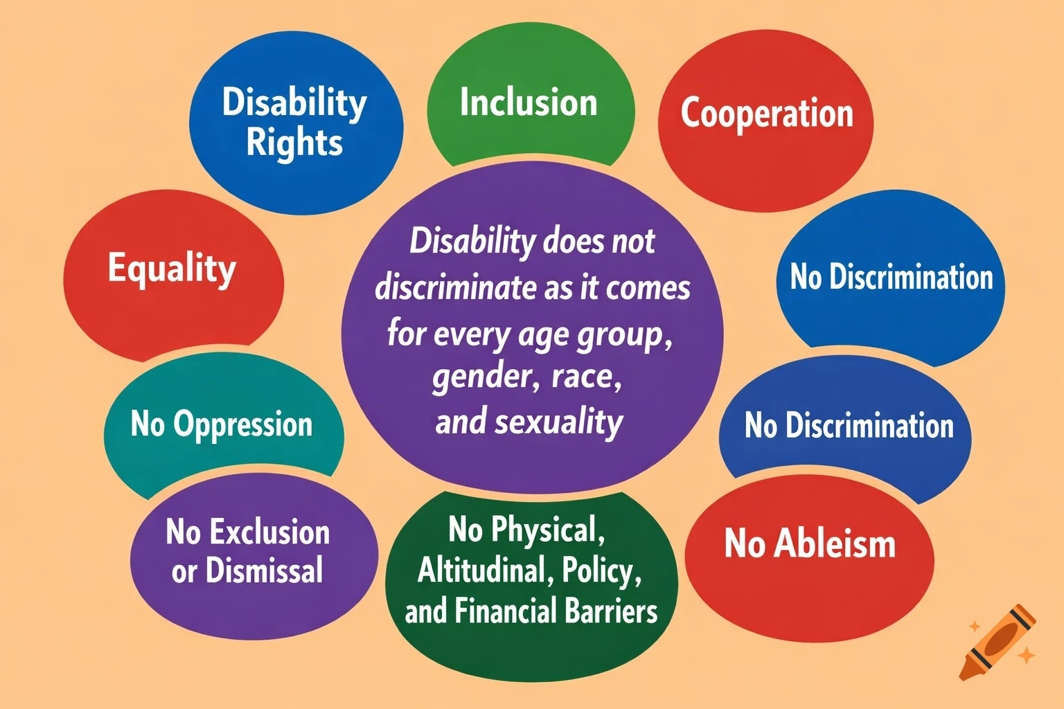 An infographic diagram with colored circles on a light orange background, featuring text on disability rights, inclusion, and anti-discrimination.