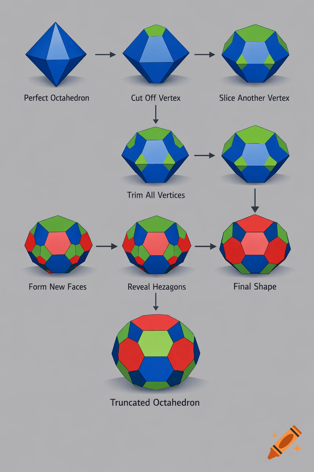 Diagram illustrating the step-by-step transformation of a blue octahedron into a multi-colored truncated octahedron.