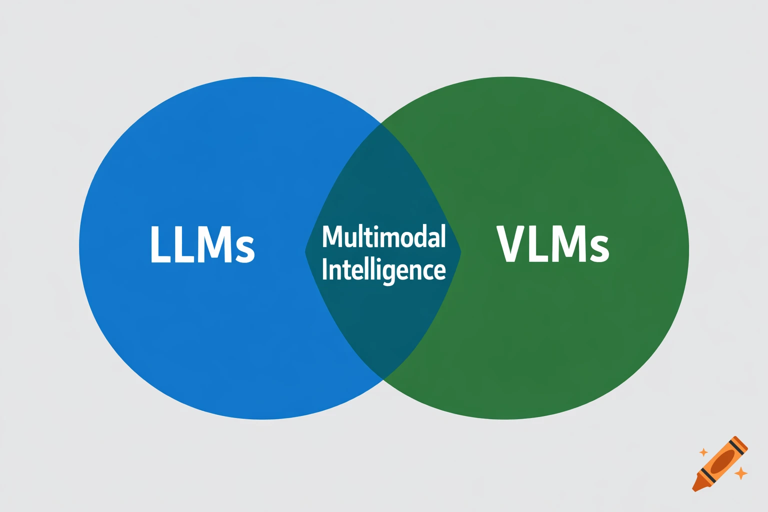 A Venn diagram showing a blue circle labeled LLMs, a green circle labeled VLMs, and their intersection labeled Multimodal Intelligence.