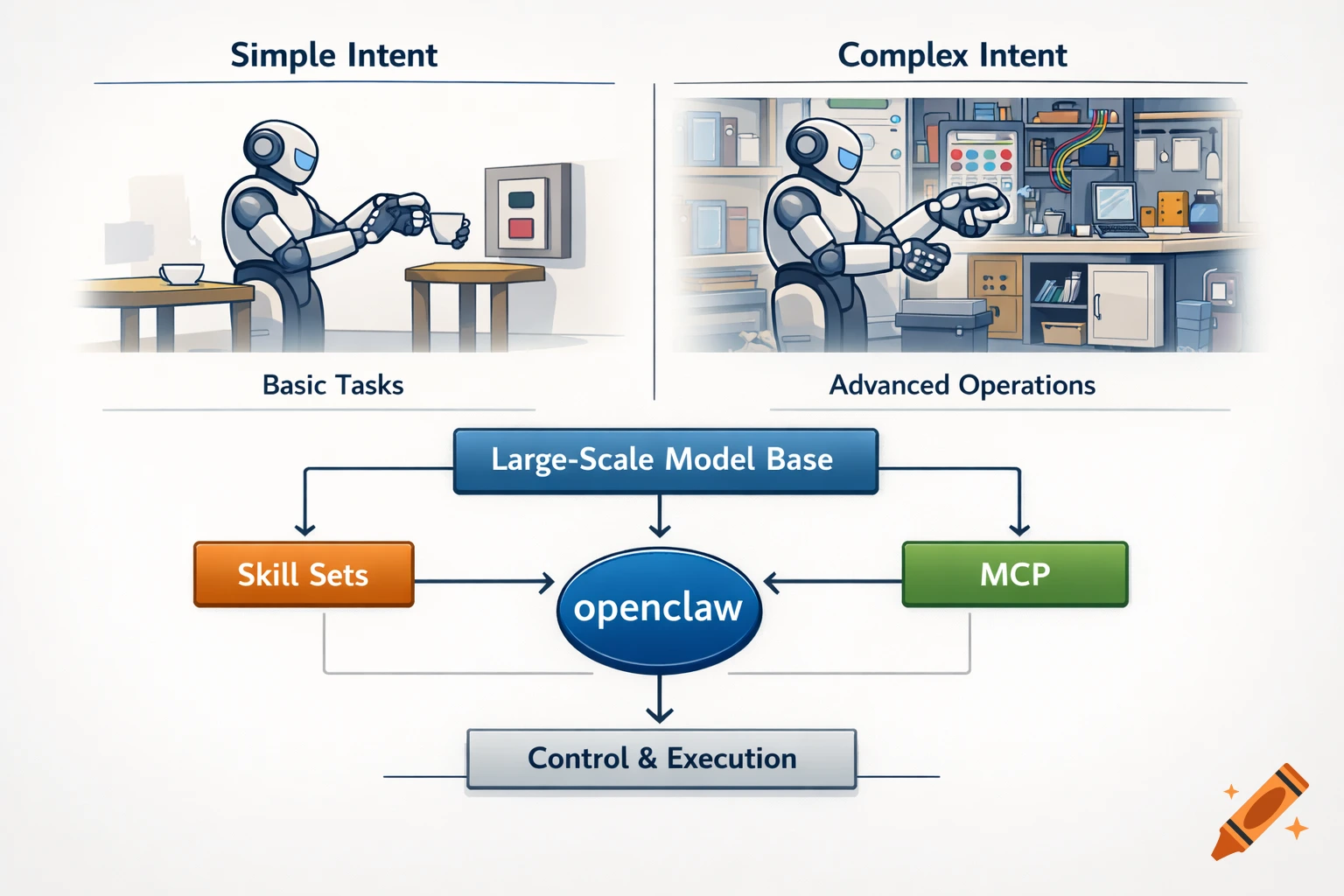 Diagram illustrates robots for simple and complex tasks, with 'openclaw' flowchart connecting 'Large-Scale Model Base', 'Skill Sets', and 'MCP'.