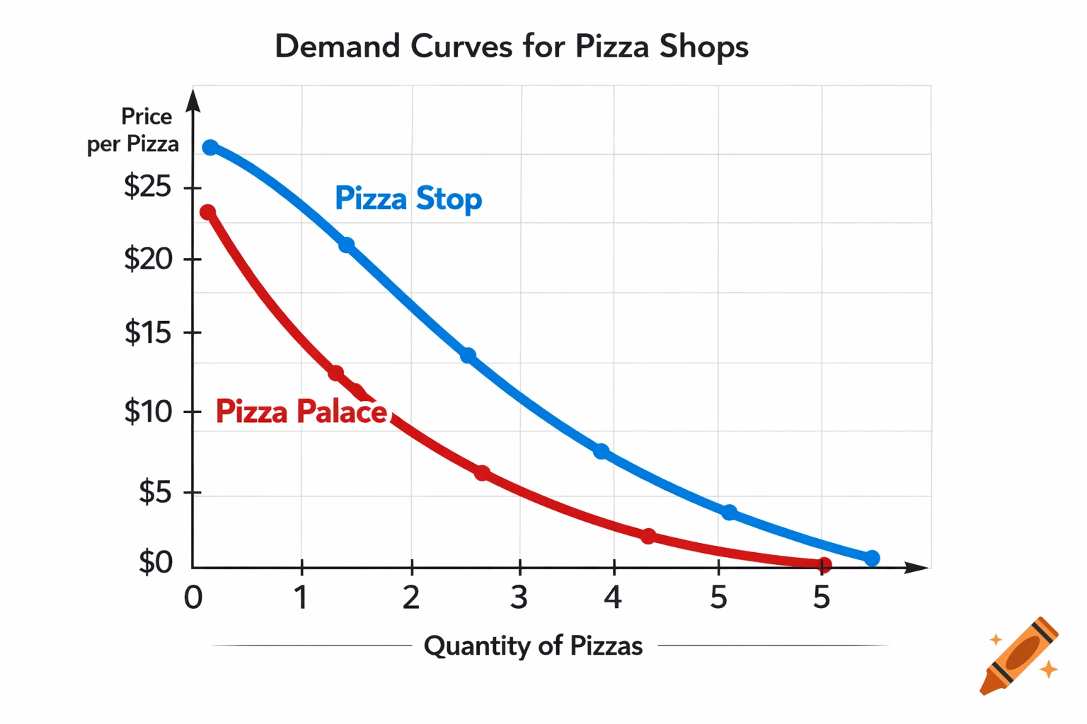 A line graph titled "Demand Curves for Pizza Shops." It shows two demand curves: "Pizza Stop" (blue) and "Pizza Palace" (red). The x-axis represents quantity of pizzas, and the y-axis represents price per pizza.
