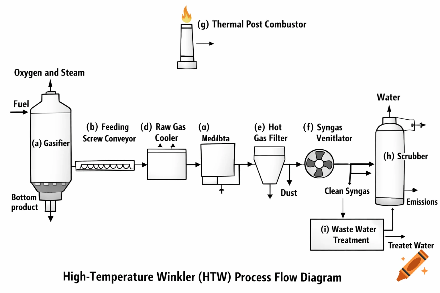 A black and white process flow diagram of the High-Temperature Winkler (HTW) process with labeled components like Gasifier, Raw Gas Cooler, and Scrubber.