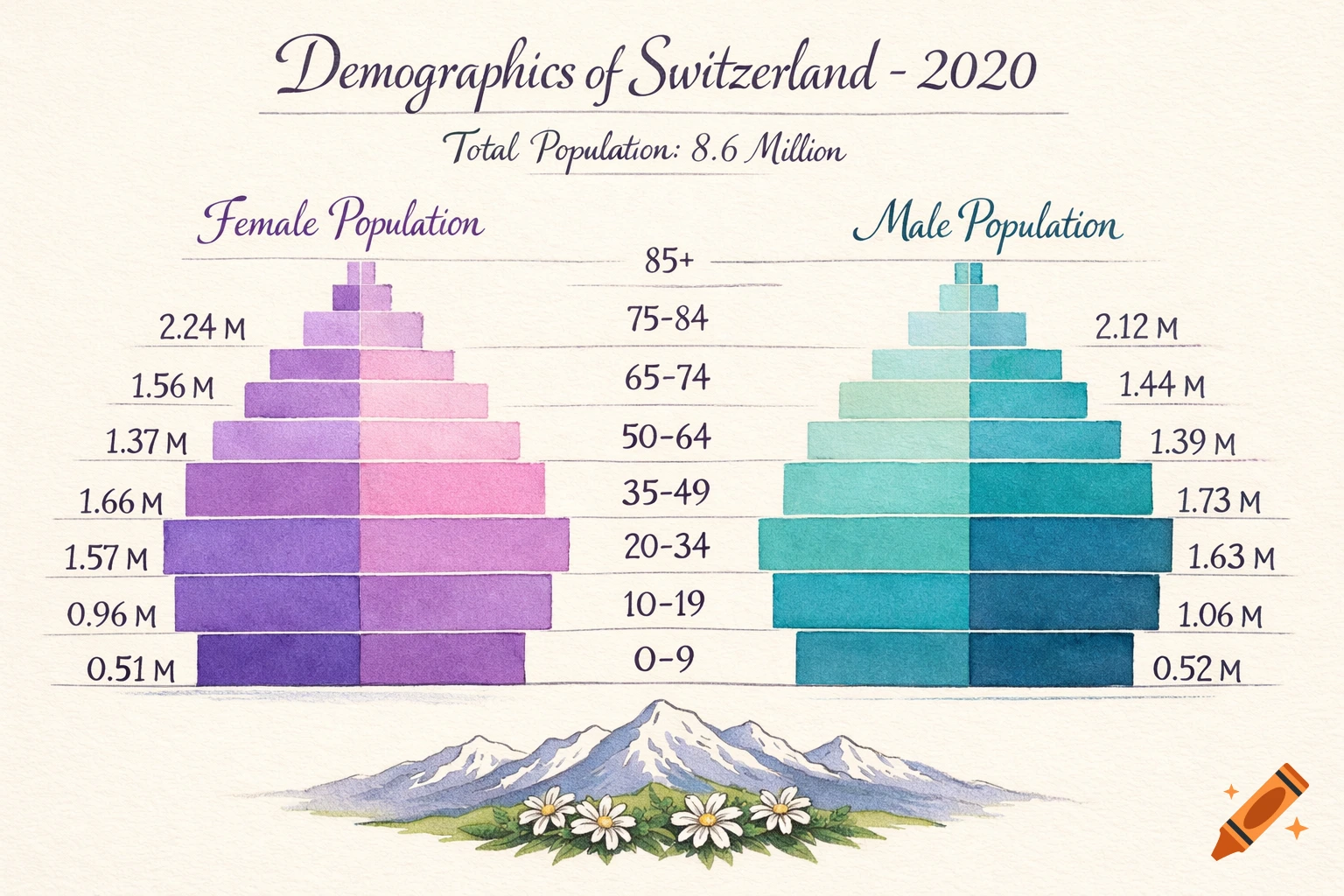 A hand-drawn watercolor demographic chart of Switzerland in 2020, showing male and female populations across different age groups, with mountains and flowers at the bottom.