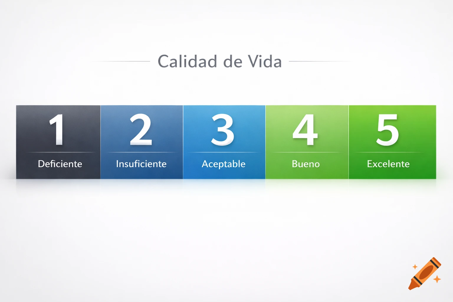 A numerical scale about Quality of Life, with ratings from 1 (Deficient) to 5 (Excellent) across colored blocks.