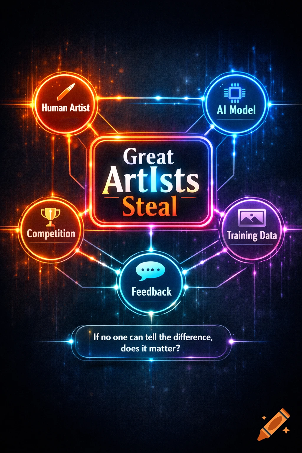 Neon conceptual diagram on art and AI, titled 'Great ArtIsts Steal', with nodes like 'Human Artist' and 'AI Model'.