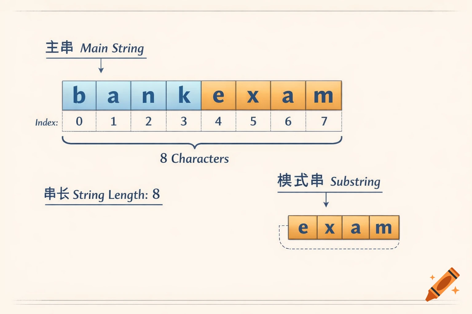 A colorful diagram illustrating string and substring concepts in computer science. It shows "bankexam" as the main string with characters indexed 0-7, and "exam" as a substring. Labels indicate "Main String", "Substring", "8 Characters", and "String Length: 8" in both English and Chinese.