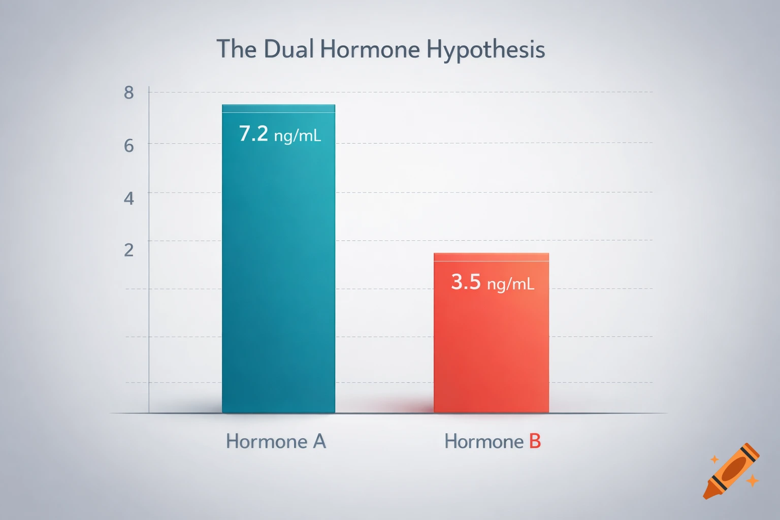 A bar graph titled "The Dual Hormone Hypothesis" shows Hormone A at 7.2 ng/mL and Hormone B at 3.5 ng/mL.