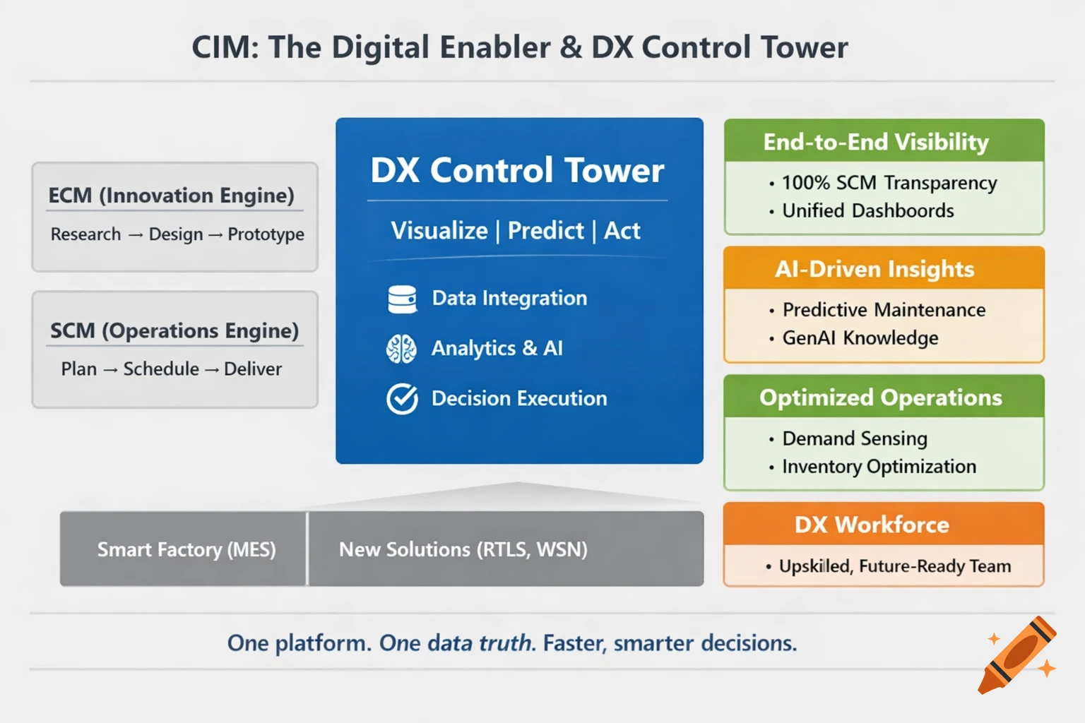 A business diagram titled "CIM: The Digital Enabler & DX Control Tower" with sections for ECM, SCM, DX Control Tower, and business outcomes.