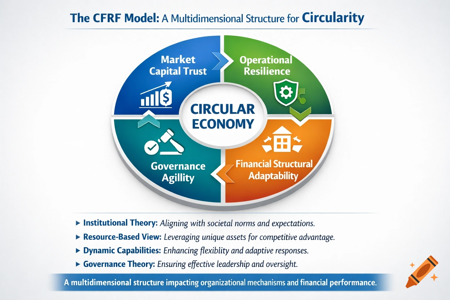 A colorful business diagram illustrating 'The CFRF Model: A Multidimensional Structure for Circularity' for a 'Circular Economy' with four quadrants: Market Capital Trust, Operational Resilience, Financial Structural Adaptability, and Governance Agility, along with explanatory bullet points below.