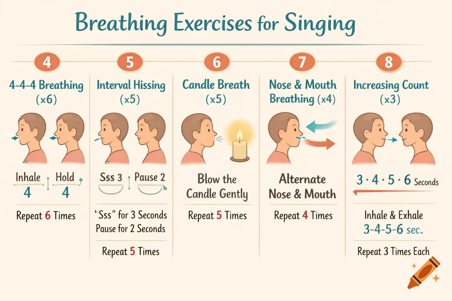 An infographic titled 'Breathing Exercises for Singing' showing five numbered steps (4-8) with simple illustrations of a person demonstrating various breathing techniques like 4-4-4 breathing, interval hissing, candle breath, nose & mouth breathing, and increasing count breathing.