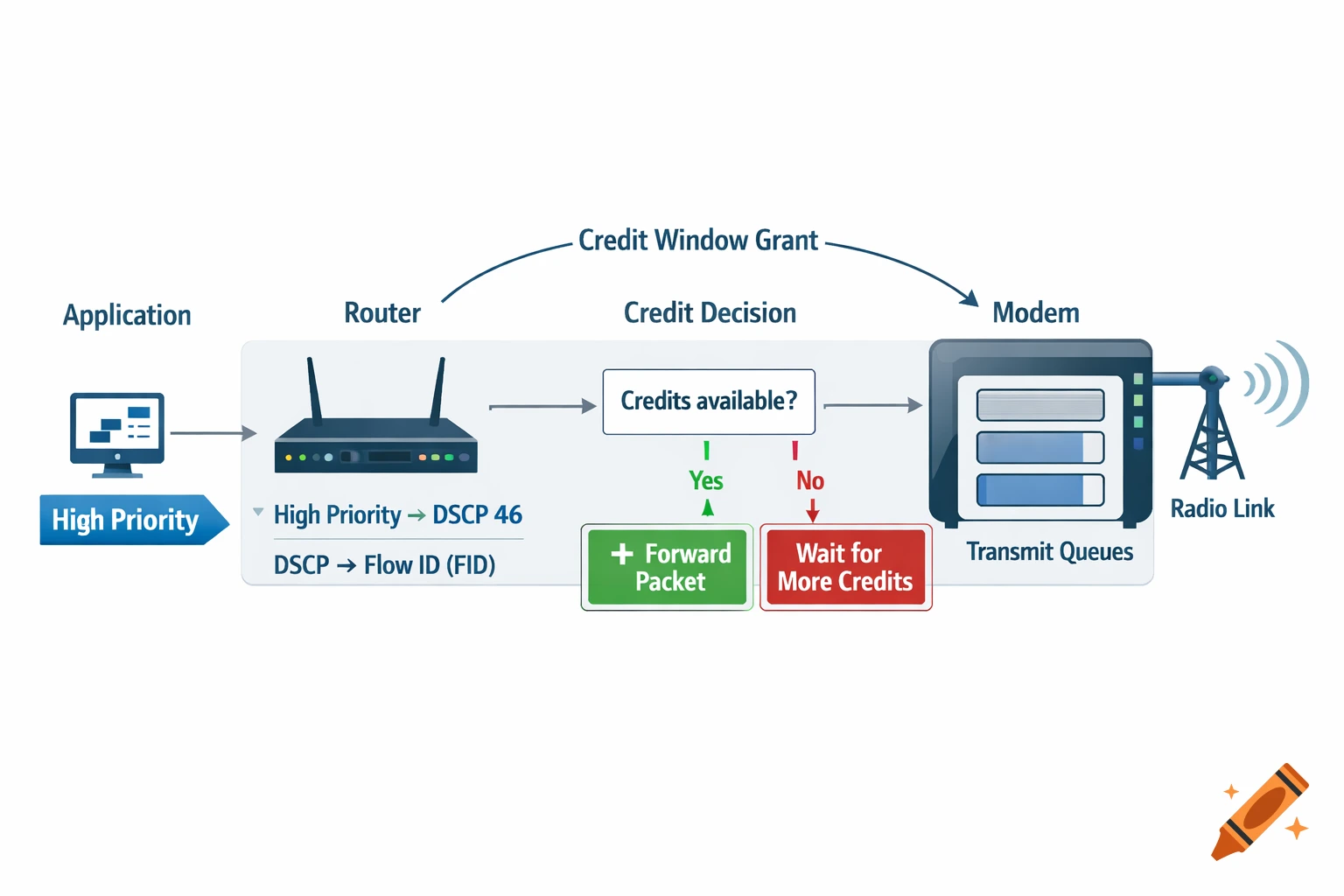 A technical diagram illustrating DLEP flow control in a router-modem system, showing packet flow, credit decisions, and transmit queues.