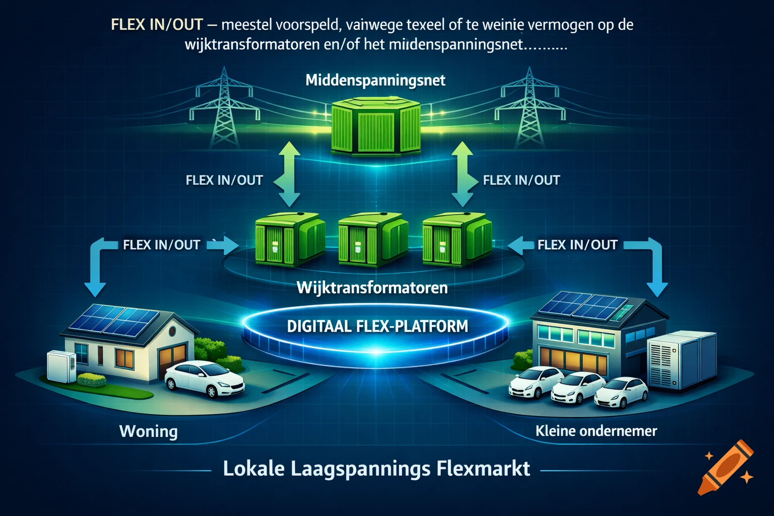 Infographic of a local flex market platform, showing energy flow between homes, businesses, district transformers, and a medium-voltage grid.
