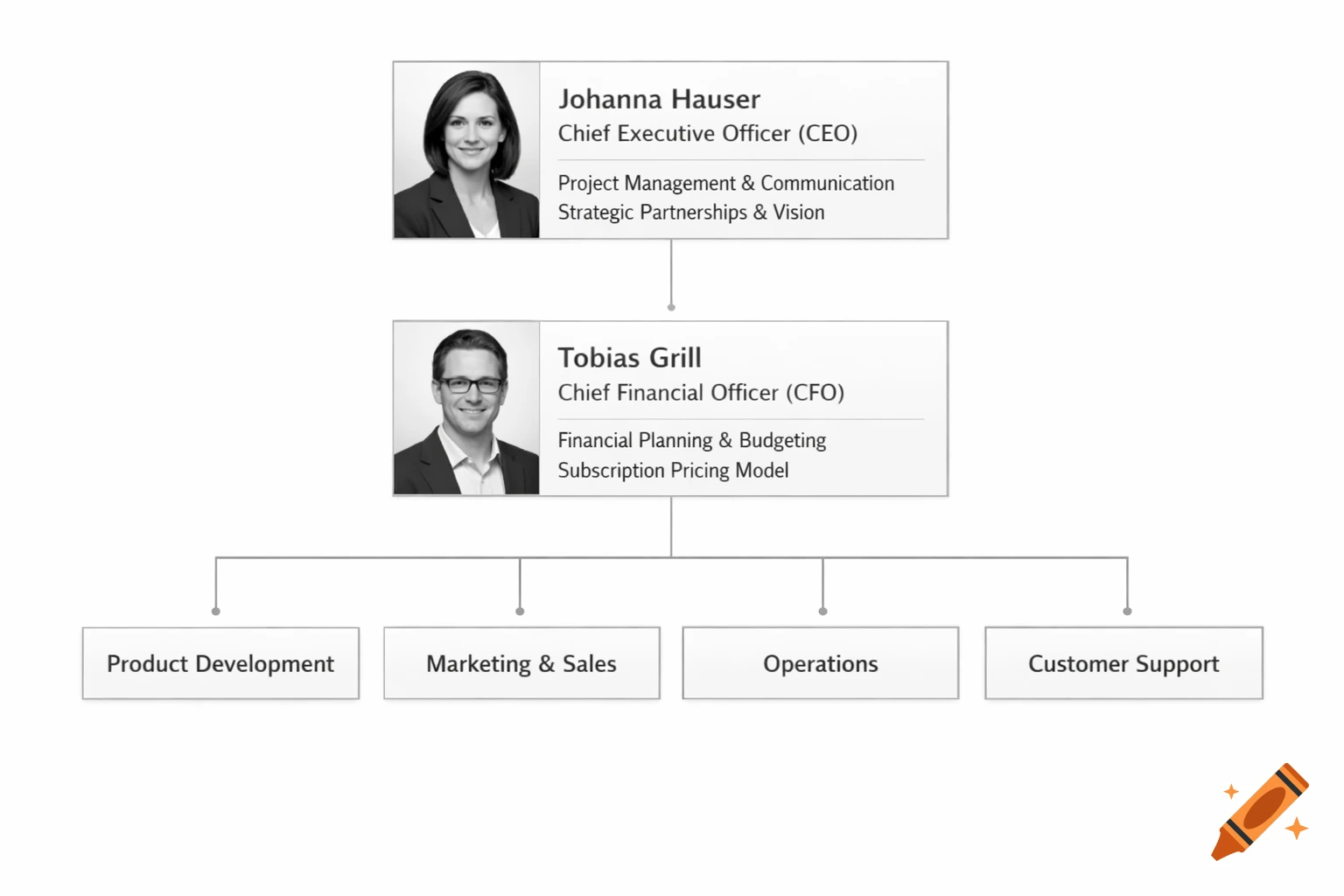 Organizational chart with Johanna Hauser as CEO, Tobias Grill as CFO, and departments for Product, Marketing, Operations, and Customer Support.