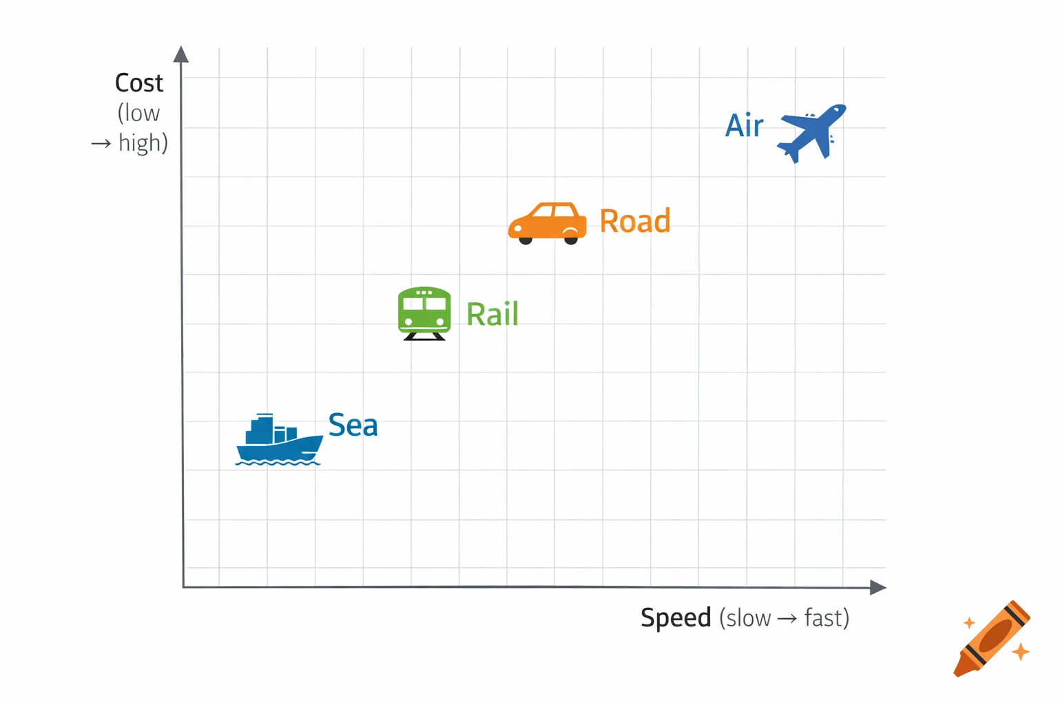 A 2D chart comparing cost vs speed for Sea, Rail, Road, and Air transportation modes, depicted with icons and labels on a grid.