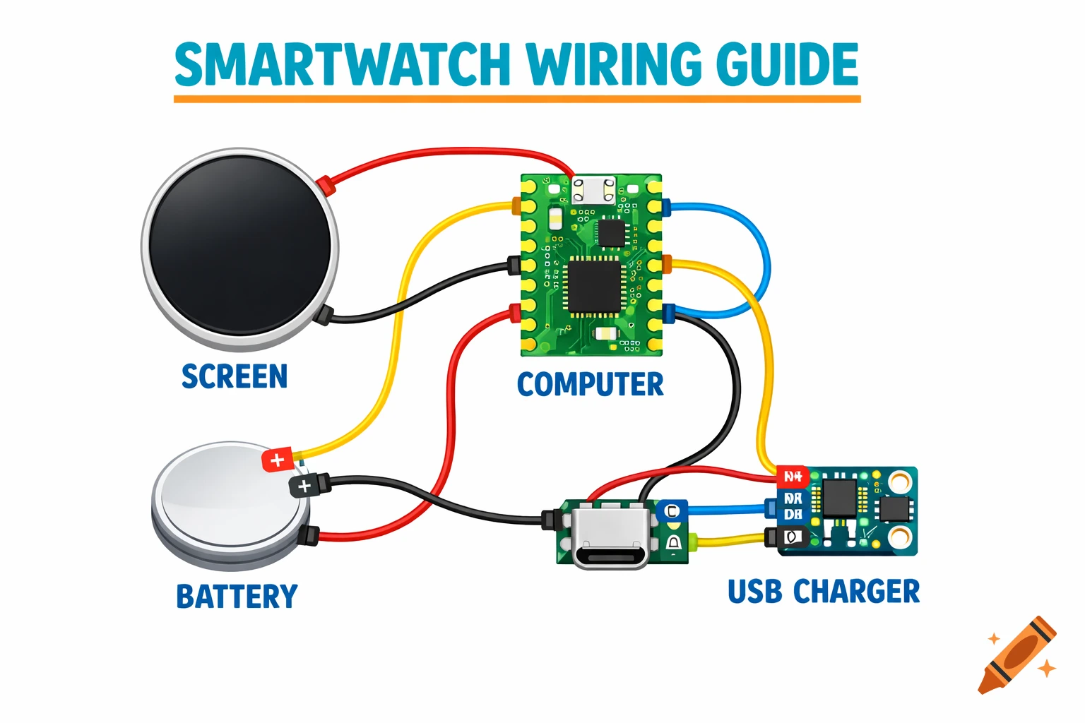 A colorful, flat 2D vector infographic showing a smartwatch wiring guide connecting screen, computer, battery, and USB charger.