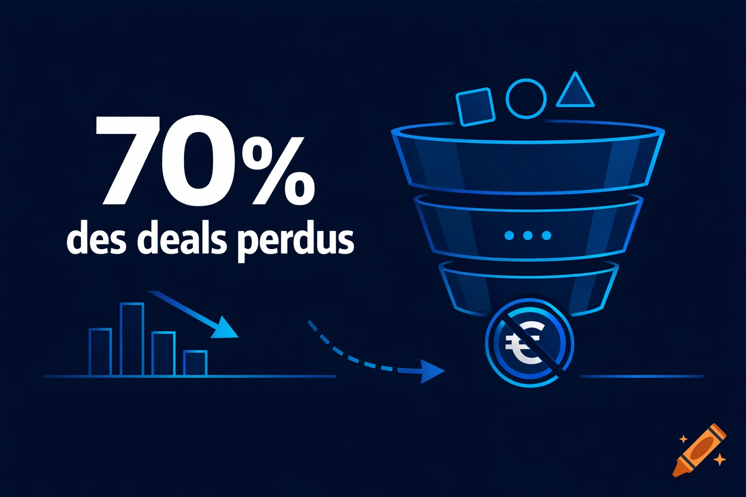 Dark blue infographic with white text '70% des deals perdus', a sales funnel, a declining bar chart, and a struck-through euro symbol.