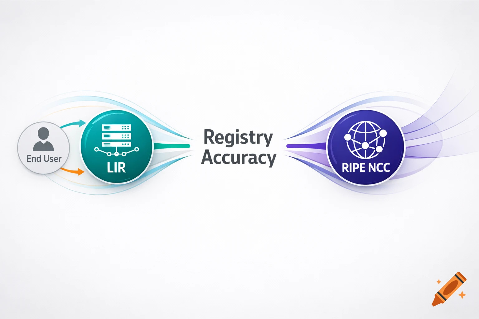 A technical diagram illustrating the relationship between End User, LIR, Registry Accuracy, and RIPE NCC, with connecting arrows.