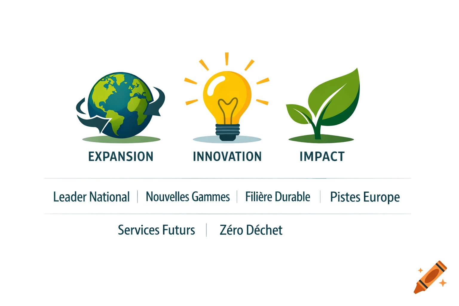 Infographic with a globe, lightbulb, and leaf icons, labeled 'EXPANSION', 'INNOVATION', 'IMPACT' in French, plus other French keywords below.