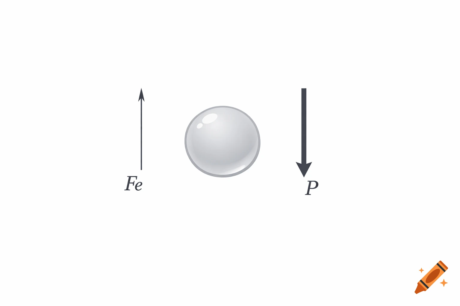 A physics diagram showing a gray sphere with an upward arrow labeled Fe and a downward arrow labeled P.