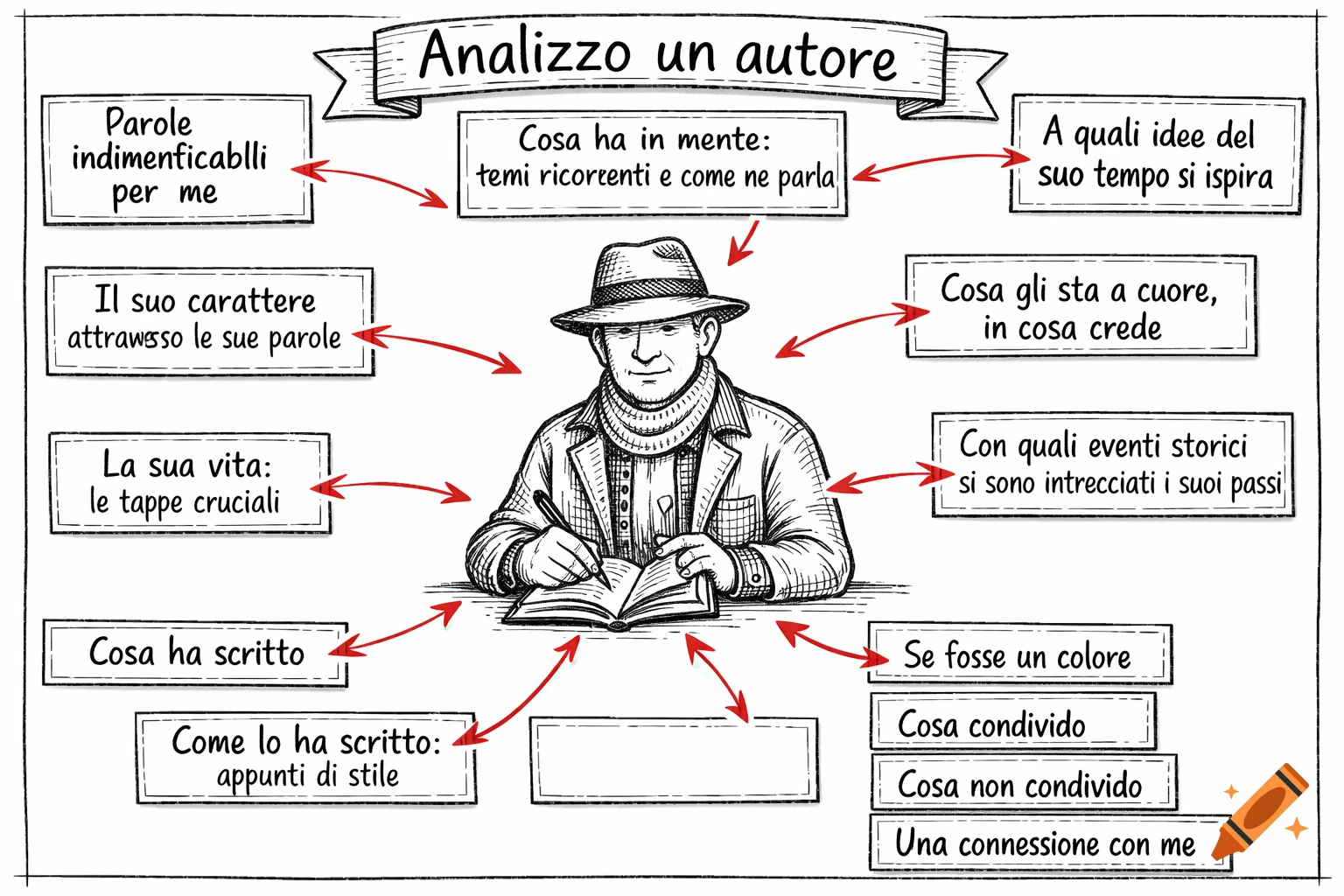 Black and white hand-drawn diagram titled 'Analizzo un autore' with a writer caricature at the center and surrounding boxes connected by red arrows, containing Italian text labels about analyzing an author.