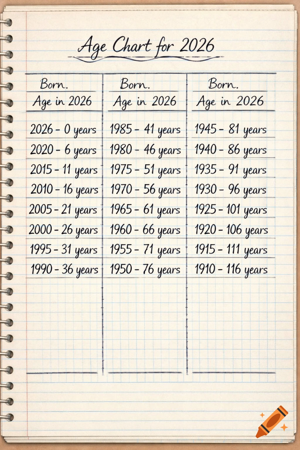 A neatly handwritten age chart for 2026 on lined notebook paper, showing birth years and corresponding ages in three columns.