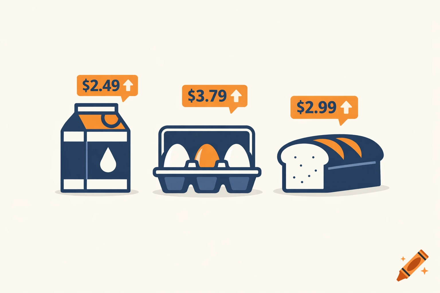 Minimalist illustration of milk, eggs, and bread with price tags indicating cost increases, in navy and orange.