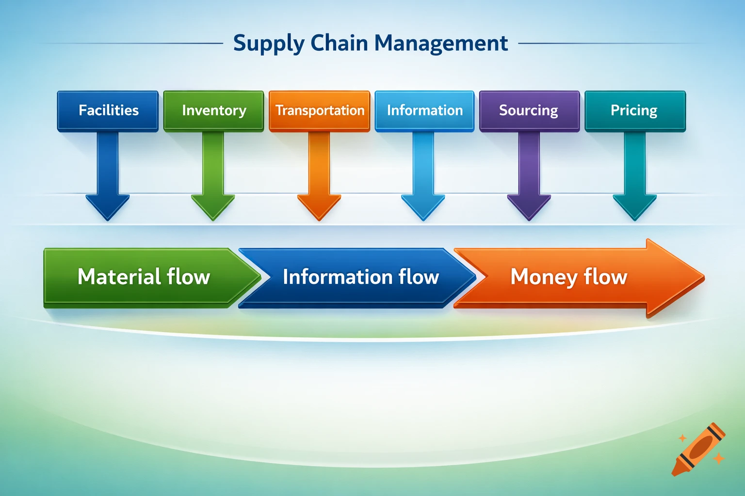 Diagram of supply chain management, showing drivers (Facilities, Inventory, Transportation, Information, Sourcing, Pricing) and flows (Material, Information, Money).