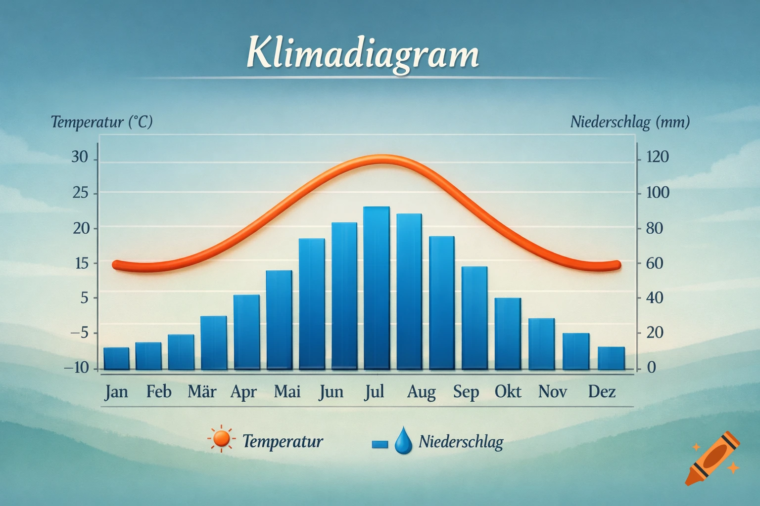 A stylized climate diagram showing temperature and precipitation data across months, with a blue cloudy background.