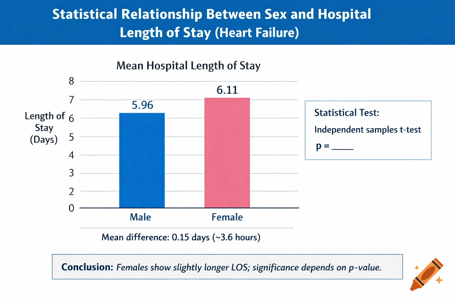 A bar chart titled "Statistical Relationship Between Sex and Hospital Length of Stay (Heart Failure)" comparing male and female average hospital stays.