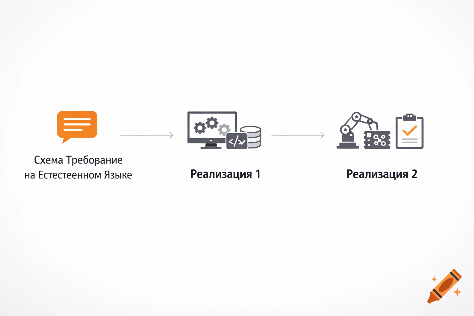 Three-stage process diagram with icons and text showing natural language requirements leading to two implementation stages on a white background.