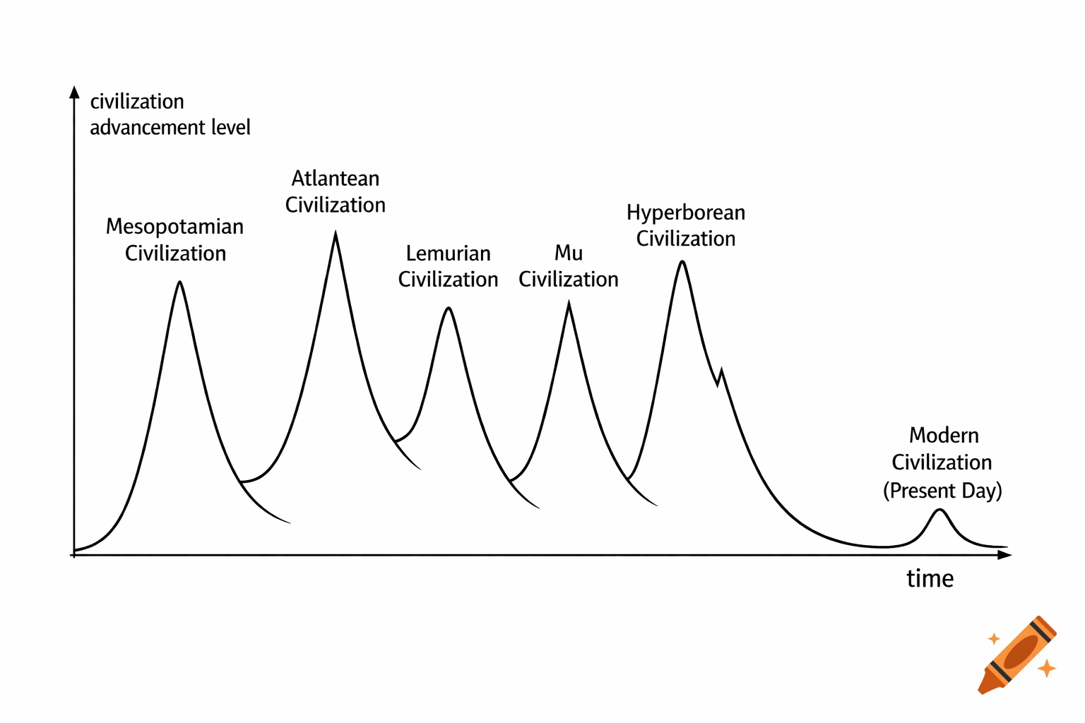 A black and white line graph showing civilization advancement over time, with peaks for various civilizations including Mesopotamian, Atlantean, Lemurian, Mu, Hyperborean, and Modern.