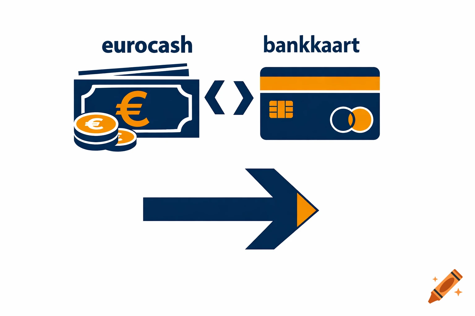 An icon showing euro cash (banknote and coins) next to a bank card (credit card) connected by arrows, with a large arrow pointing right below.