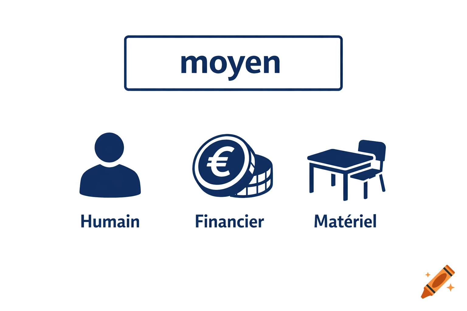 Infographic with a box labeled 'moyen' (mean) above three icons labeled 'Humain' (human), 'Financier' (financial), and 'Matériel' (material).