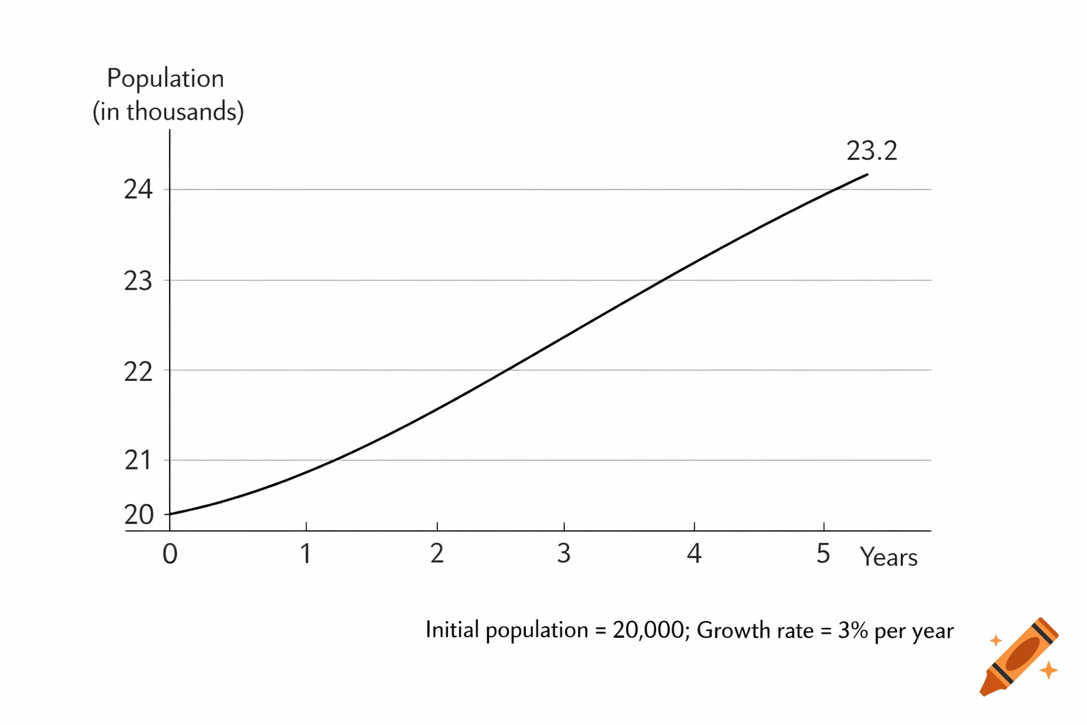 A line graph titled 'Population (in thousands)' over 'Years' from 0 to 5. A curve starts at (0,20) and rises to 23.2 at year 5, showing exponential growth. Text below indicates an initial population of 20,000 and a 3% annual growth rate.