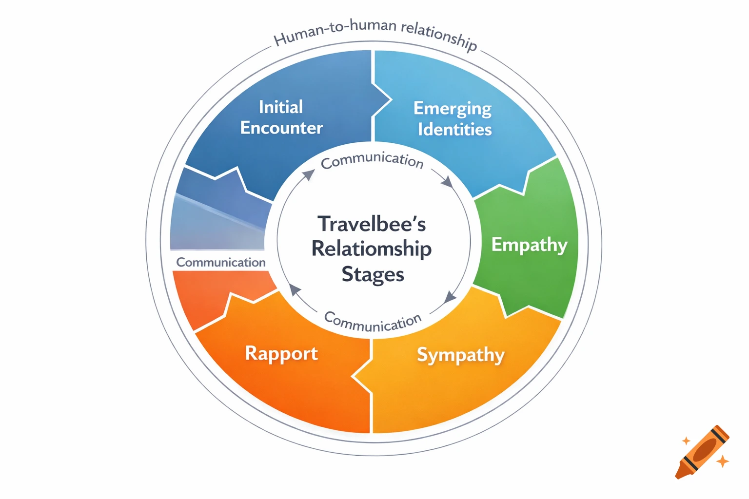 Circular diagram of Travelbee's Relationship Stages: Initial Encounter, Emerging Identities, Empathy, Sympathy, Rapport, in a Human-to-human relationship.