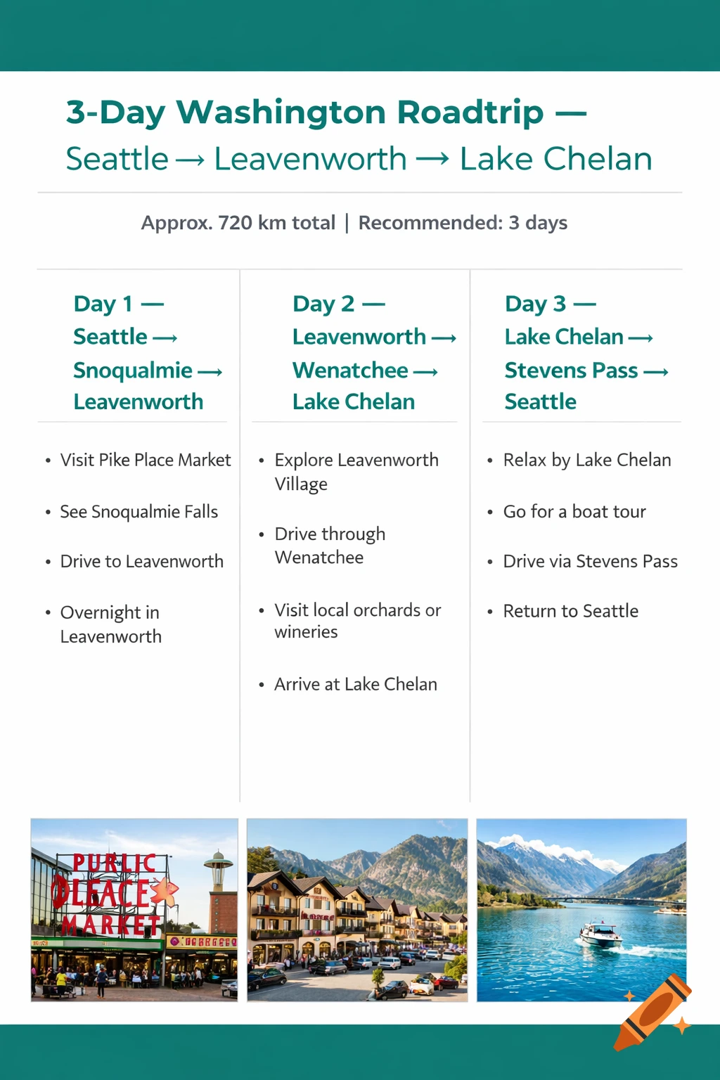 An infographic detailing a '3-Day Washington Roadtrip' itinerary from Seattle to Leavenworth to Lake Chelan, with three accompanying travel photos.
