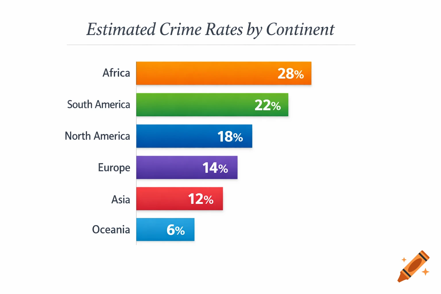 Horizontal bar chart displaying estimated crime rates by continent, from Africa (28%) to Oceania (6%).