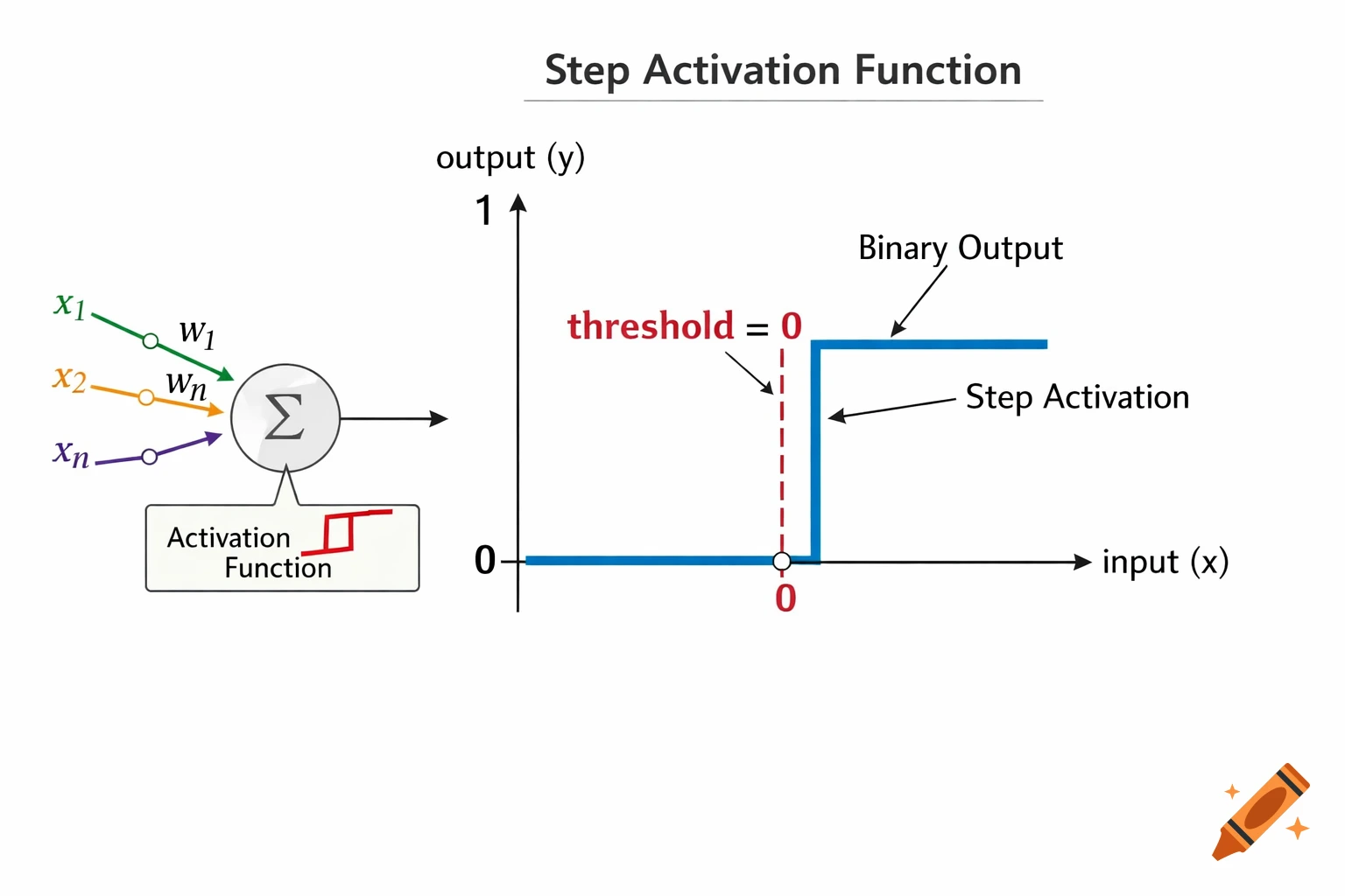An educational diagram illustrating a Step Activation Function, showing a perceptron neuron with weighted inputs and a graph plotting output (y) against input (x) with a threshold at 0.