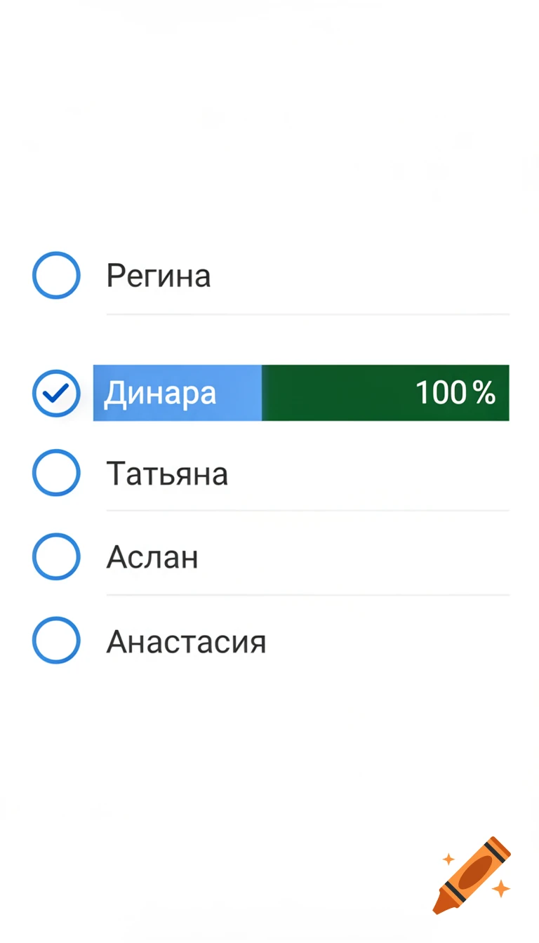 A Telegram poll interface displaying five names: Регина, Динара, Татьяна, Аслан, Анастасия. 'Динара' is checked and shows 100% of the votes.