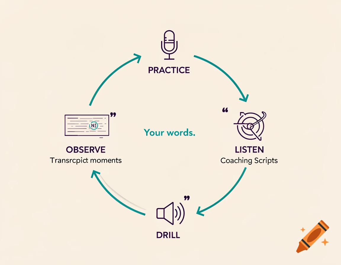 A circular infographic diagram illustrating a rehearsal feedback loop with icons for Practice, Listen, Drill, and Observe. Text in the center says "Your words.".
