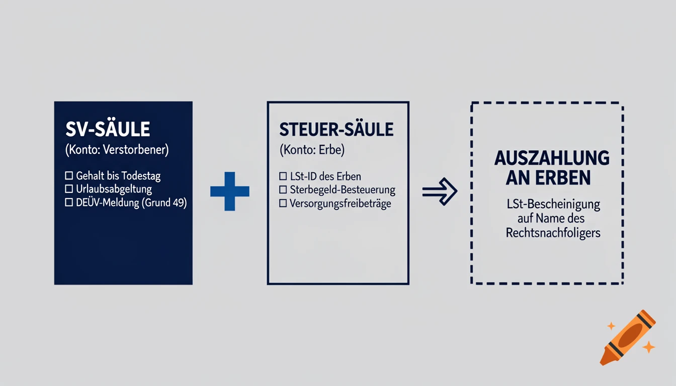 A German financial diagram showing SV-SÄULE and STEUER-SÄULE leading to AUSZAHLUNG AN ERBEN, with details under each category.