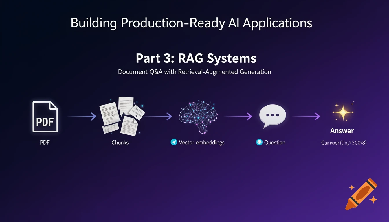 A diagram illustrating the RAG (Retrieval-Augmented Generation) pipeline, from PDF to Chunks to Vector Embeddings to Question to Answer.