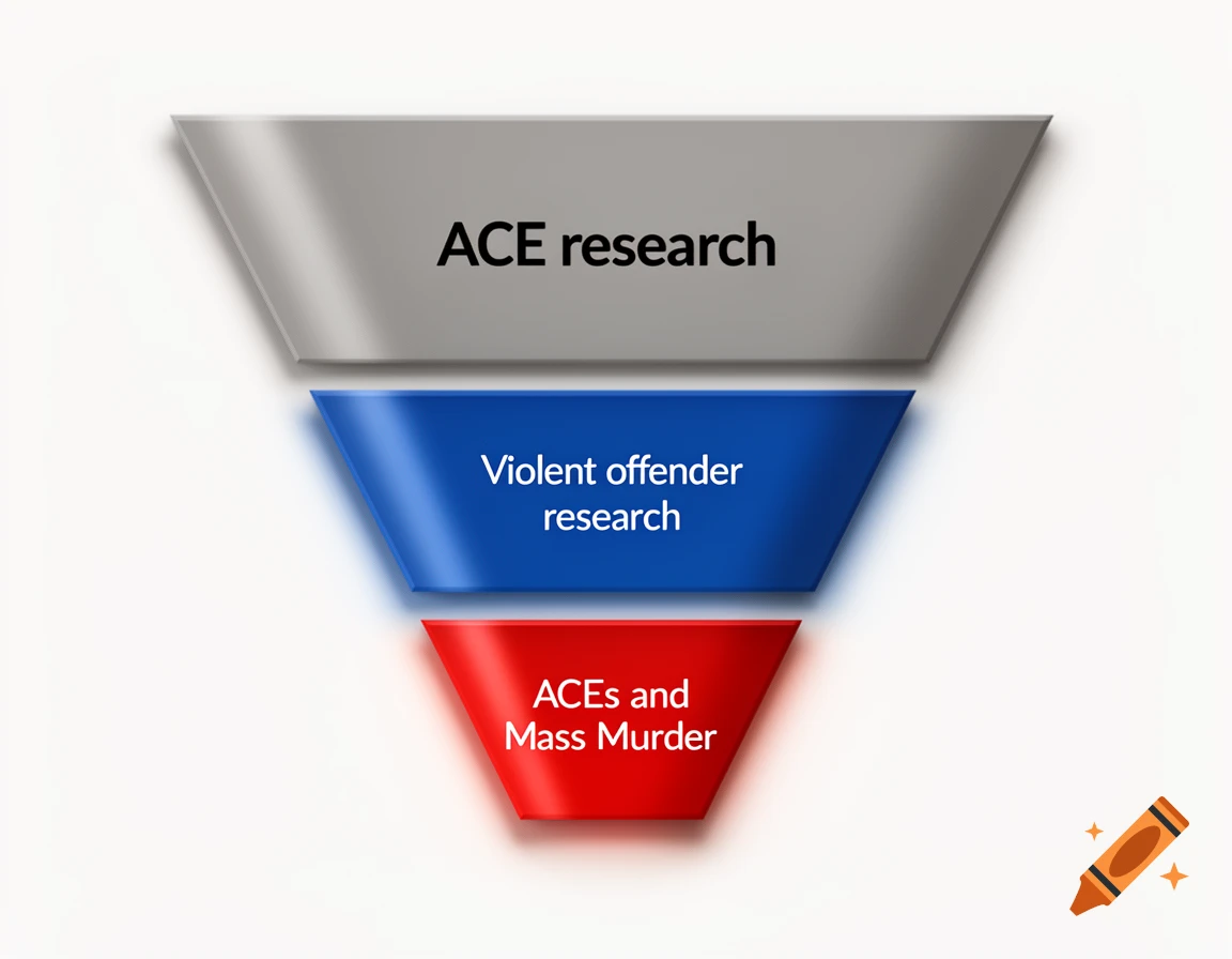 A three-layered funnel chart with 'ACE research' (gray), 'Violent offender research' (blue), and 'ACEs and Mass Murder' (red).